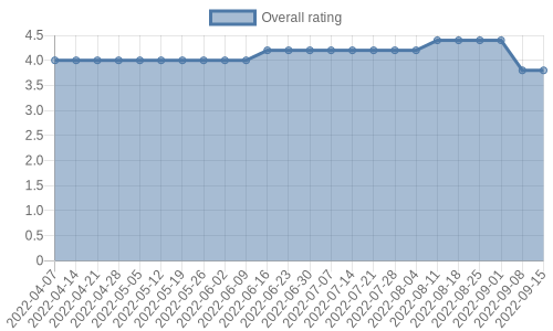 is getting reviews at about one every 45 days. Their reviews are mostly positive, and their overall rating has improved recently from 3.6 to 3.8