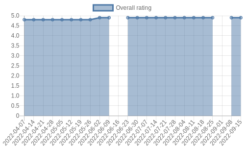 is getting reviews at about one every 182 days. Their reviews are mostly positive, and their overall rating has improved recently from 4.8 to 4.9