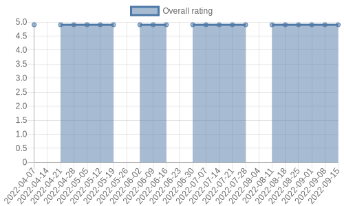 is getting reviews at about one every 10 days. Their reviews are mostly positive, and their overall rating has stayed the same for a while at 4.9