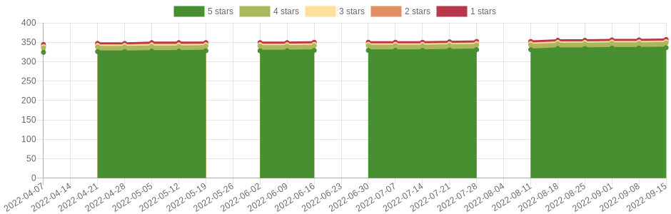 has changed once in the last six months