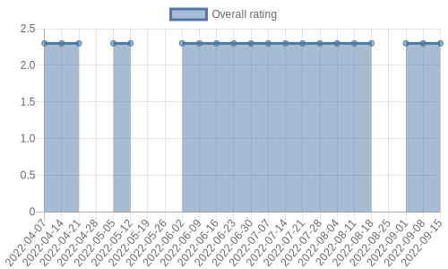 hasn't had any new reviews recently. Their reviews are mostly neutral, and their overall rating has stayed the same for a while at 2.3