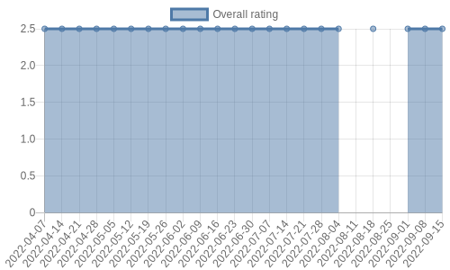 hasn't had any new reviews recently. Their reviews are mostly neutral, and their overall rating has stayed the same for a while at 2.5