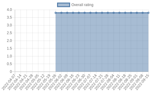 hasn't had any new reviews recently. Their reviews are mostly positive, and their overall rating has stayed the same for a while at 3.8