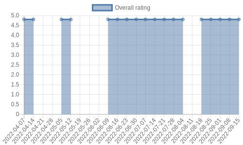hasn't had any new reviews recently. Their reviews are mostly positive, and their overall rating has stayed the same for a while at 4.8