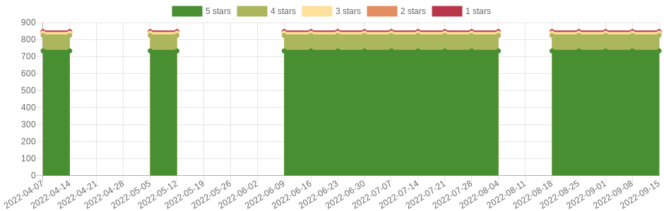 has changed once in the last six months