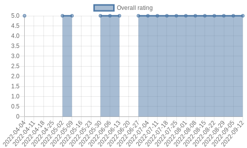 is getting reviews at about one every 179 days. Their reviews are mostly positive, and their overall rating has stayed the same for a while at 5.0
