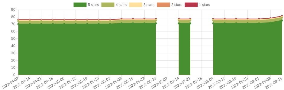 doesn't change very often