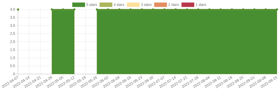 doesn't change very often