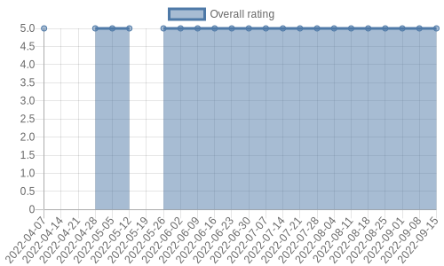 hasn't had any new reviews recently. Their reviews are mostly positive, and their overall rating has stayed the same for a while at 5.0