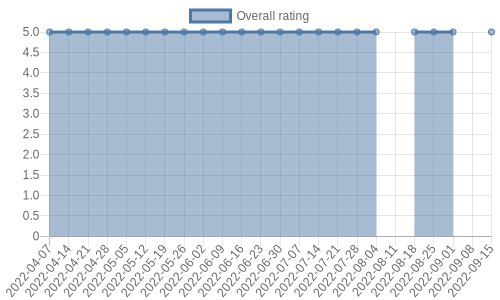 is gaining reviews at about 1 a week. Their reviews are mostly positive, and their overall rating has stayed the same for a while at 5.0