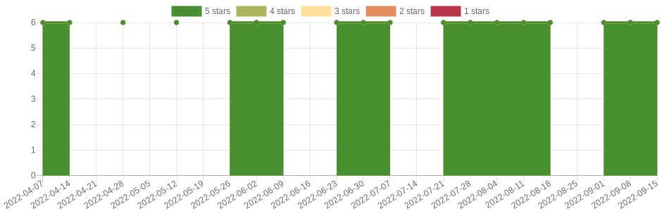 doesn't change very often