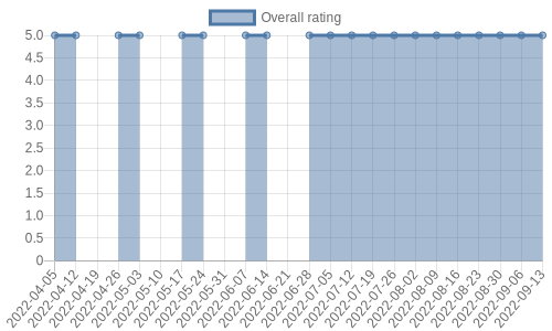is getting reviews at about one every 11 days. Their reviews are mostly positive, and their overall rating has stayed the same for a while at 5.0