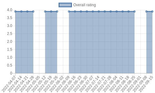 hasn't had any new reviews recently. Their reviews are mostly positive, and their overall rating has stayed the same for a while at 3.9
