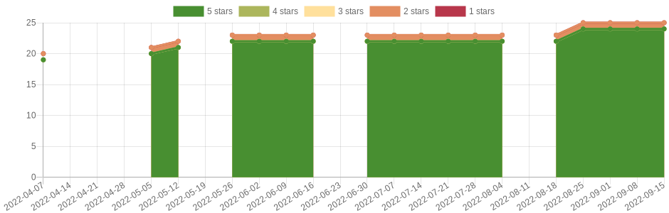 has changed 3 times in the last six months