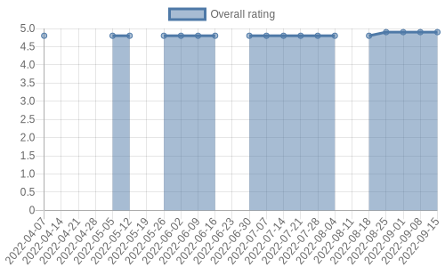 is getting reviews at about one every 30 days. Their reviews are mostly positive, and their overall rating has improved recently from 4.8 to 4.9