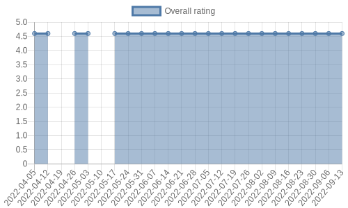 hasn't had any new reviews recently. Their reviews are mostly positive, and their overall rating has stayed the same for a while at 4.6