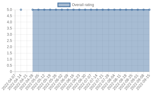 is getting reviews at about one every 183 days. Their reviews are mostly positive, and their overall rating has stayed the same for a while at 5.0
