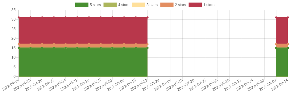 has changed once in the last six months