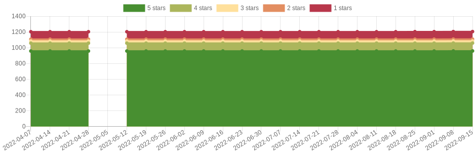has changed once in the last six months