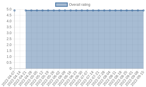 is gathering reviews at about 6 a day. Their reviews are mostly positive, and their overall rating has stayed the same for a while at 4.9