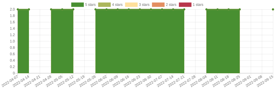 doesn't change very often