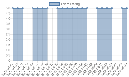 is getting reviews at about one every 61 days. Their reviews are mostly positive, and their overall rating has stayed the same for a while at 5.0