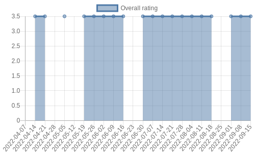 hasn't had any new reviews recently. Their reviews are mostly neutral, and their overall rating has stayed the same for a while at 3.5