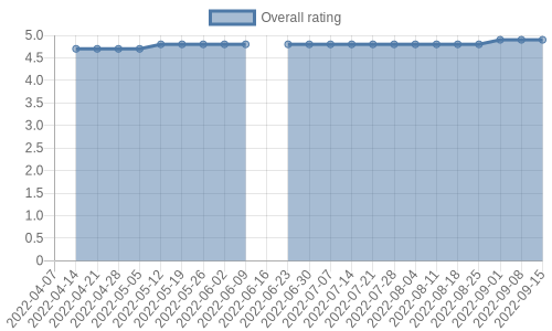 is getting reviews at about one every 36 days. Their reviews are mostly positive, and their overall rating has improved recently from 4.5 to 4.9
