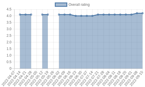 is getting reviews at about one every 11 days. Their reviews are mostly positive, and their overall rating has stayed the same for a while at 4.2
