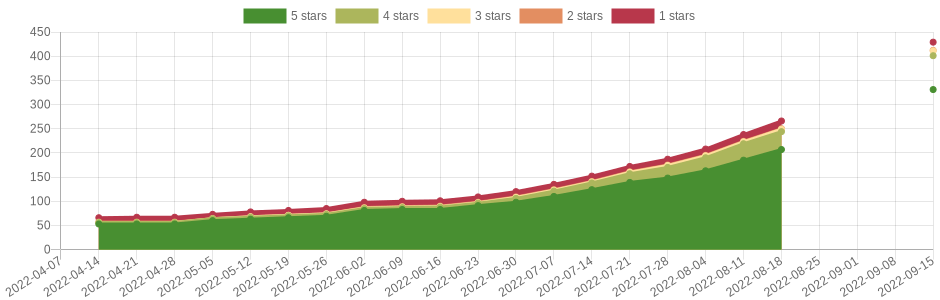 has changed 4 times in the last six months