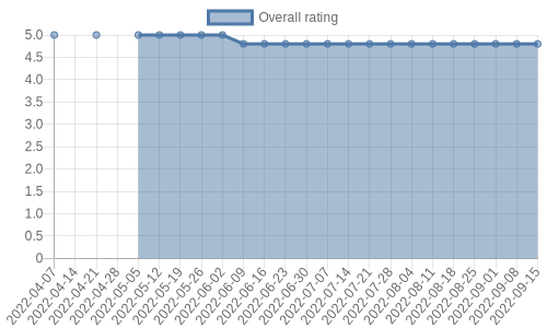 is getting reviews at about one every 183 days. Their reviews are mostly positive, and their overall rating has recently fallen from 5.0 to 4.8