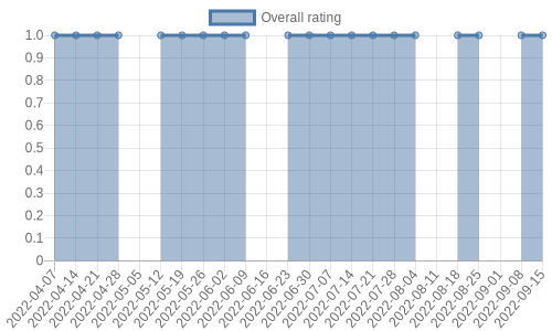 hasn't had any new reviews recently. Their reviews are mostly negative, and their overall rating has stayed the same for a while at 1.0