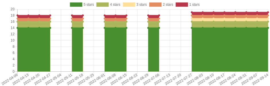 doesn't change very often