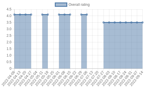 is getting reviews at about one every 182 days. Their reviews are mostly positive, and their overall rating has recently fallen from 4.1 to 3.5