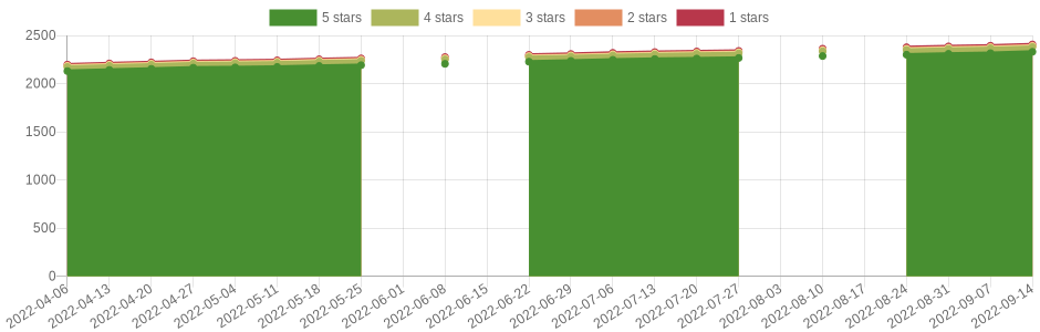 has changed 2 times in the last six months