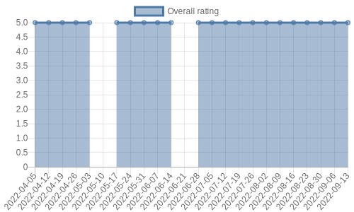 hasn't had any new reviews recently. Their reviews are mostly positive, and their overall rating has stayed the same for a while at 5.0
