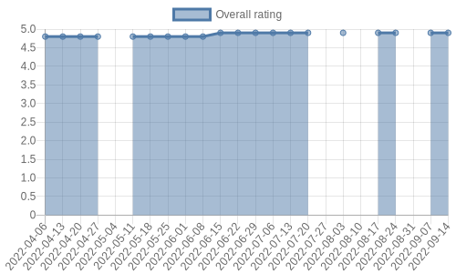 is getting reviews at about one every 45 days. Their reviews are mostly positive, and their overall rating has improved recently from 4.8 to 4.9