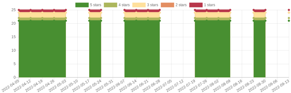 has changed once in the last six months