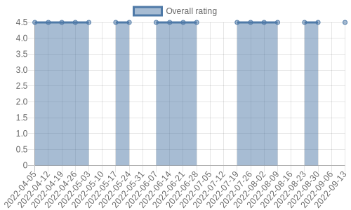 hasn't had any new reviews recently. Their reviews are mostly positive, and their overall rating has stayed the same for a while at 4.5