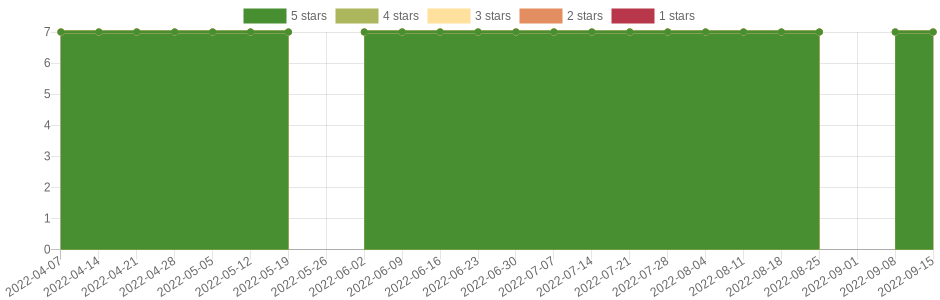 doesn't change very often