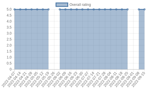 hasn't had any new reviews recently. Their reviews are mostly positive, and their overall rating has stayed the same for a while at 5.0