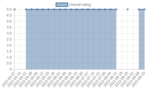 is getting reviews at about one every 183 days. Their reviews are mostly positive, and their overall rating has stayed the same for a while at 5.0