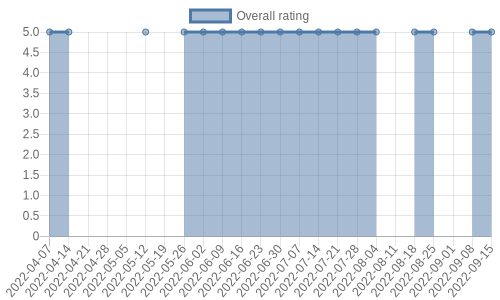 hasn't had any new reviews recently. Their reviews are mostly positive, and their overall rating has stayed the same for a while at 5.0