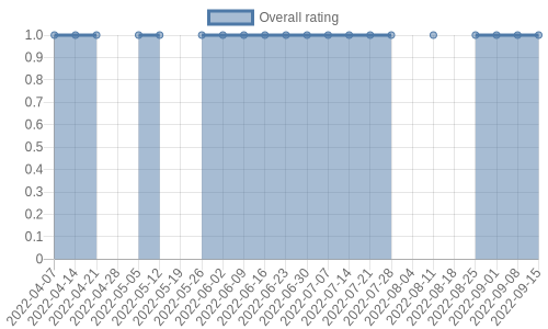hasn't had any new reviews recently. Their reviews are mostly negative, and their overall rating has stayed the same for a while at 1.0