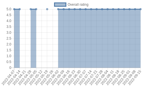 hasn't had any new reviews recently. Their reviews are mostly positive, and their overall rating has stayed the same for a while at 5.0