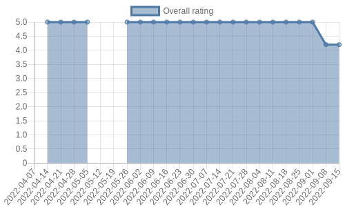 is getting reviews at about one every 183 days. Their reviews are mostly positive, and their overall rating has recently fallen from 5.0 to 4.2