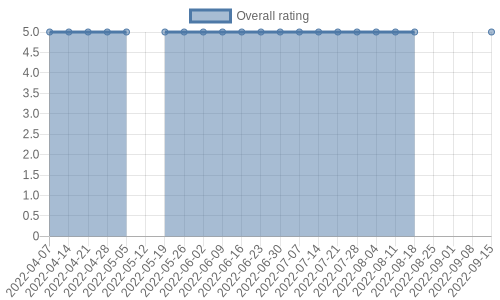 hasn't had any new reviews recently. Their reviews are mostly positive, and their overall rating has stayed the same for a while at 5.0