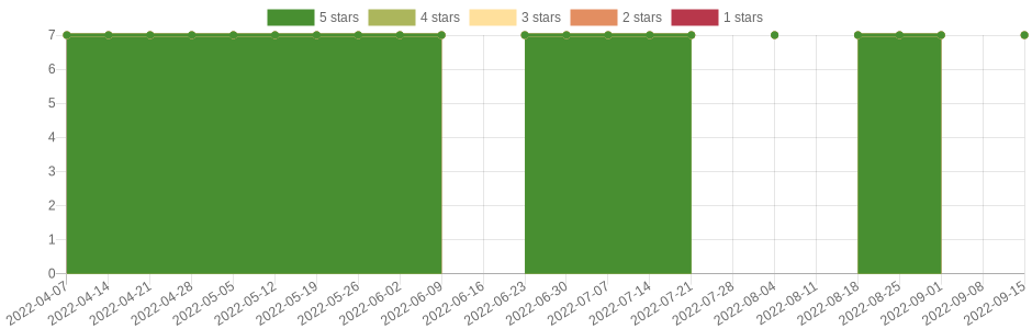 doesn't change very often