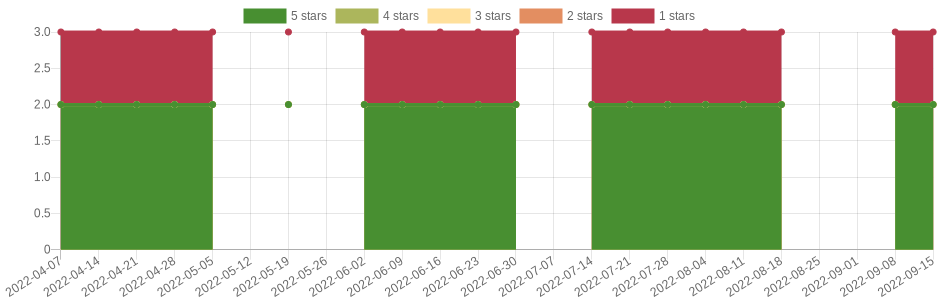 doesn't change very often