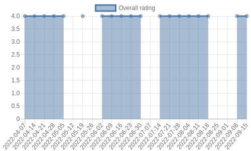 hasn't had any new reviews recently. Their reviews are mostly positive, and their overall rating has stayed the same for a while at 4.0